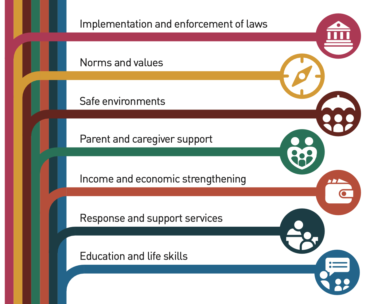 “INSPIRE” Seven Strategies For Ending Violence Against Children Is An ...